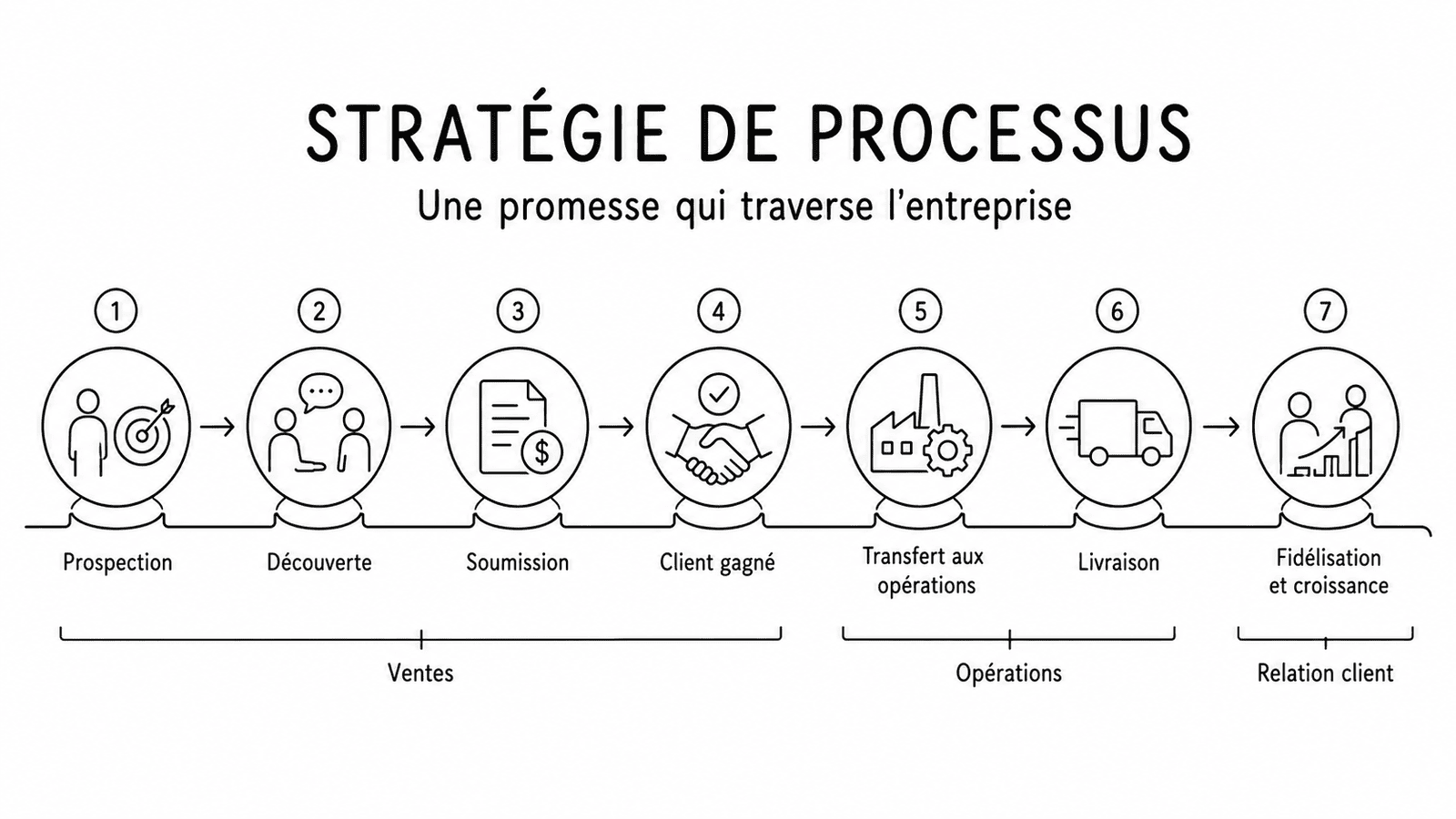 Stratégie de processus : tenir la promesse du premier contact à la prochaine commande